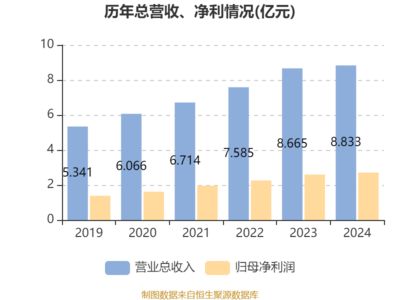 中关村科技租赁2024年净利润同比增长4.3%，稳健发展彰显韧性