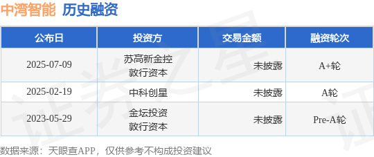 中湾智能完成A+轮融资，苏高新金控与敦行资本领投，加码计算机及通讯设备租赁智能化赛道